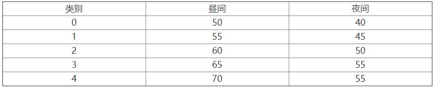 噪聲標準值